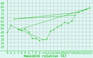 Courbe de l'humidit relative pour Huercal Overa