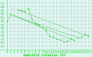 Courbe de l'humidit relative pour Crdoba Aeropuerto
