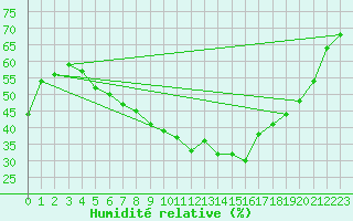 Courbe de l'humidit relative pour Hjerkinn Ii