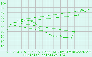 Courbe de l'humidit relative pour Ciudad Real