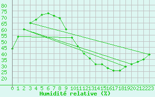 Courbe de l'humidit relative pour Villacoublay (78)