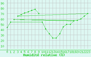 Courbe de l'humidit relative pour Verngues - Hameau de Cazan (13)