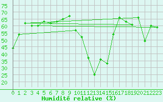 Courbe de l'humidit relative pour La Boissaude Rochejean (25)
