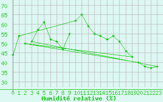 Courbe de l'humidit relative pour Kenora