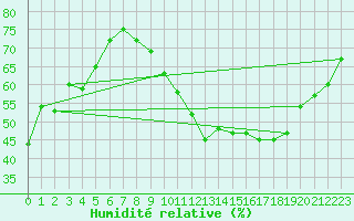 Courbe de l'humidit relative pour Tours (37)