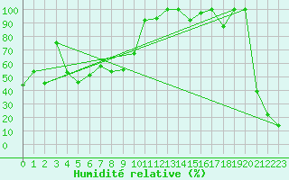 Courbe de l'humidit relative pour Les Diablerets