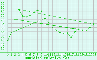 Courbe de l'humidit relative pour Lons-le-Saunier (39)