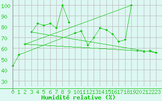Courbe de l'humidit relative pour Gornergrat