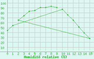 Courbe de l'humidit relative pour Riviere Aux Feuilles