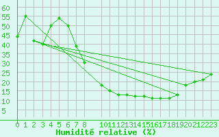 Courbe de l'humidit relative pour Tomelloso