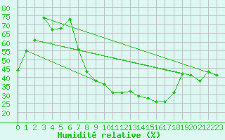 Courbe de l'humidit relative pour Westdorpe Aws