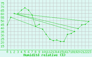 Courbe de l'humidit relative pour Soria (Esp)