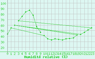 Courbe de l'humidit relative pour Somosierra