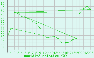 Courbe de l'humidit relative pour Tarancon