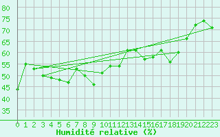 Courbe de l'humidit relative pour Alistro (2B)