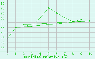 Courbe de l'humidit relative pour Riviere Aux Feuilles