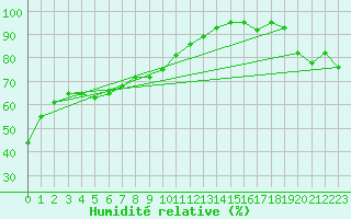 Courbe de l'humidit relative pour Saint-Camille-de-Lellis