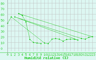 Courbe de l'humidit relative pour Yenbo