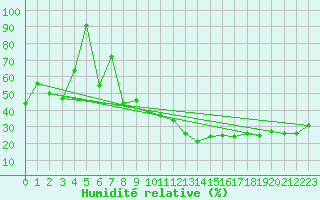 Courbe de l'humidit relative pour Les Attelas