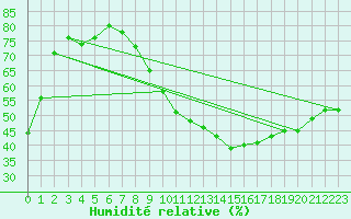 Courbe de l'humidit relative pour Muret (31)