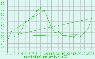 Courbe de l'humidit relative pour Nappan