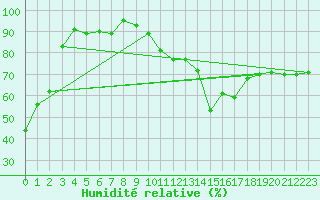 Courbe de l'humidit relative pour La Beaume (05)