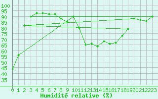 Courbe de l'humidit relative pour Bratislava-Koliba