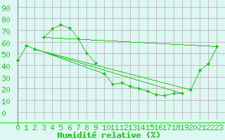 Courbe de l'humidit relative pour Benevente