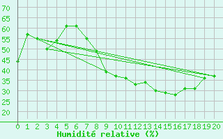 Courbe de l'humidit relative pour Harzburg, Bad