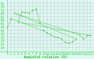 Courbe de l'humidit relative pour Montpellier (34)