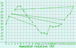 Courbe de l'humidit relative pour Calamocha
