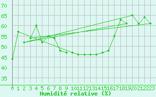 Courbe de l'humidit relative pour Moenichkirchen