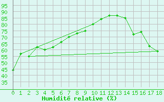 Courbe de l'humidit relative pour Ootsa Lake Skins Lake