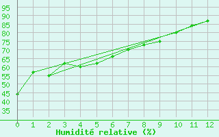 Courbe de l'humidit relative pour Ootsa Lake Skins Lake
