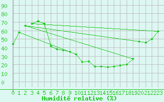 Courbe de l'humidit relative pour Donauwoerth-Osterwei.