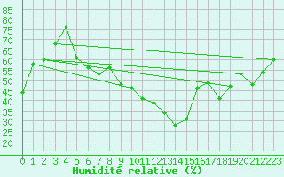 Courbe de l'humidit relative pour Ineu Mountain