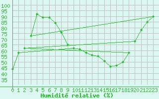 Courbe de l'humidit relative pour Arcen Aws