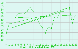 Courbe de l'humidit relative pour Hyres (83)