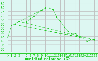 Courbe de l'humidit relative pour Sudbury, Ont.