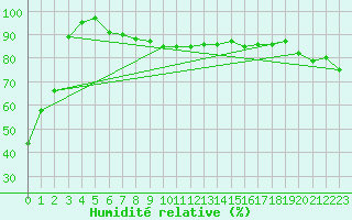 Courbe de l'humidit relative pour Mount Moornapa Aws