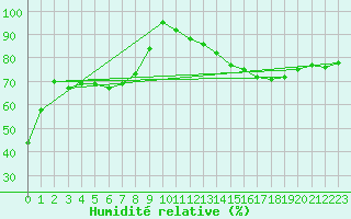 Courbe de l'humidit relative pour Montreal / Mont Royal - McTavish
