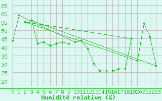 Courbe de l'humidit relative pour La Pinilla, estacin de esqu