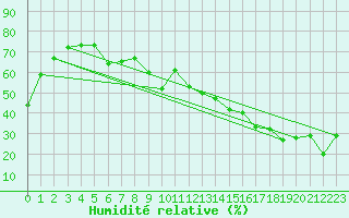 Courbe de l'humidit relative pour Gornergrat