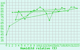 Courbe de l'humidit relative pour Bouveret