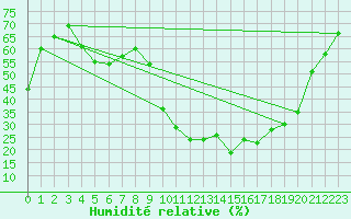 Courbe de l'humidit relative pour Chamonix-Mont-Blanc (74)