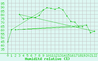 Courbe de l'humidit relative pour Hussar