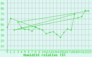 Courbe de l'humidit relative pour Montana