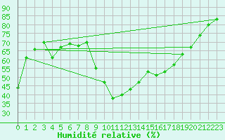 Courbe de l'humidit relative pour Thoiras (30)