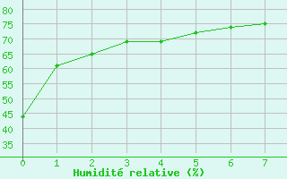 Courbe de l'humidit relative pour Carman U Of M
