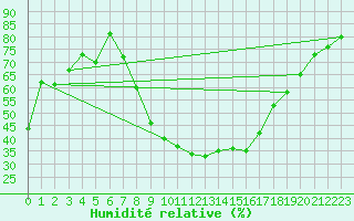 Courbe de l'humidit relative pour Lahr (All)